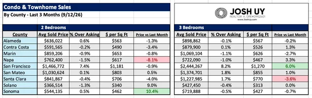 Bay Area real estate market data chart
