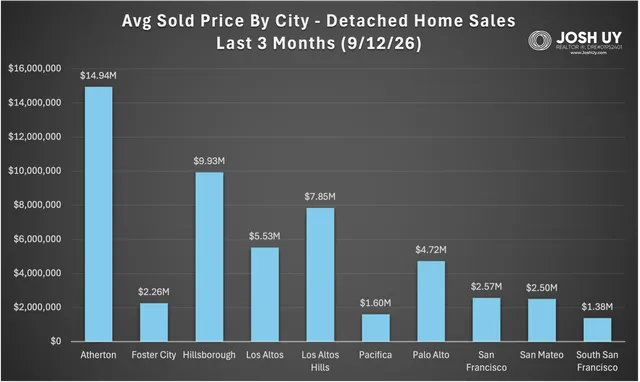 Bay Area real estate market data chart