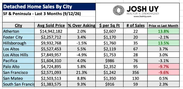 Bay Area real estate market data chart