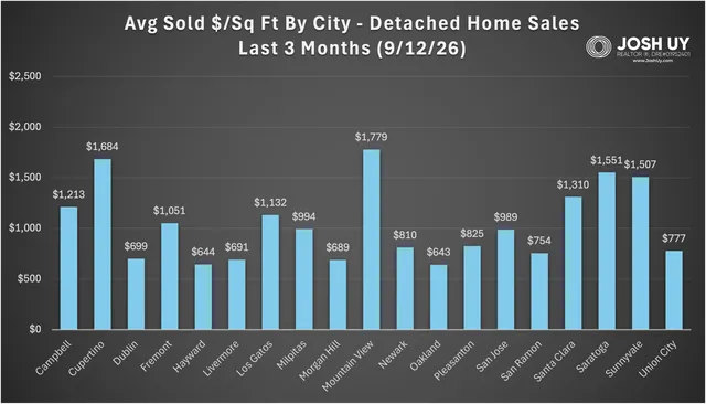 Bay Area real estate market data chart
