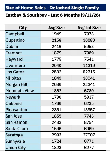 Bay Area real estate market data chart