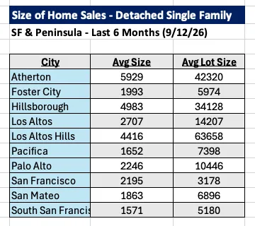 Bay Area real estate market data chart