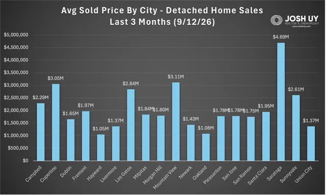 Bay Area real estate market data chart