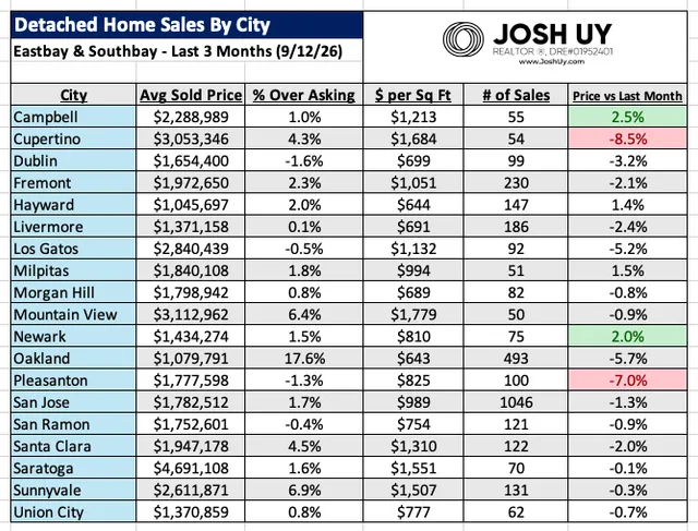 Bay Area real estate market data chart