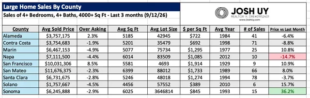 Bay Area real estate market data chart