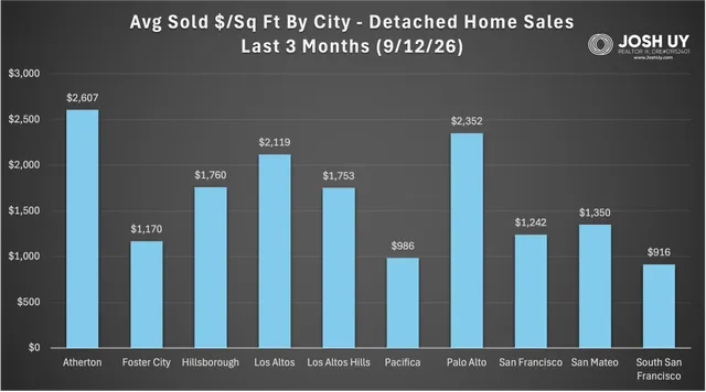 Bay Area real estate market data chart
